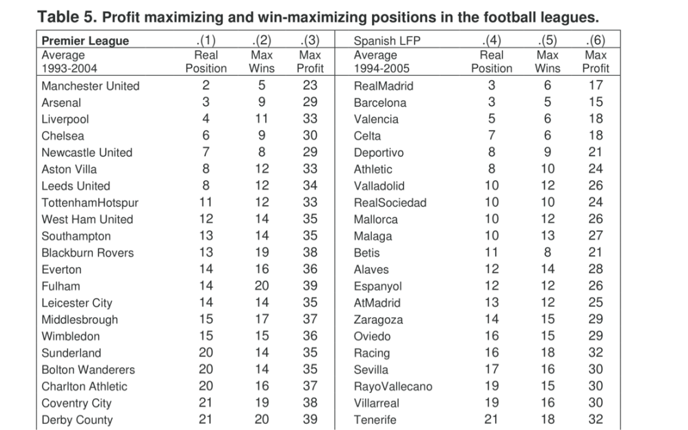 Profit Maximizing Football Clubs
